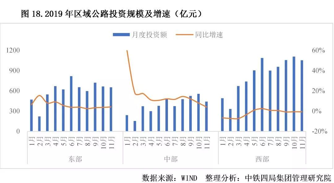2019年我国公路建设区域投资